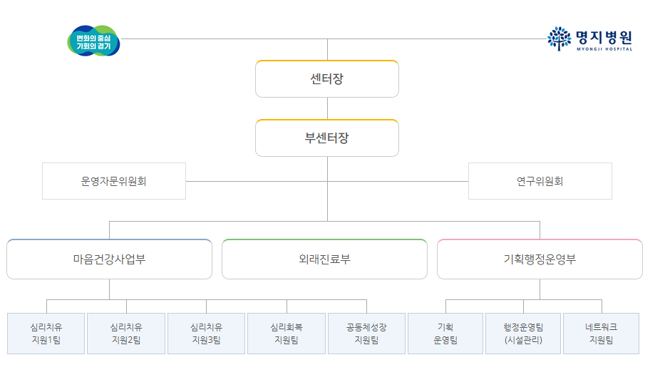 조직도