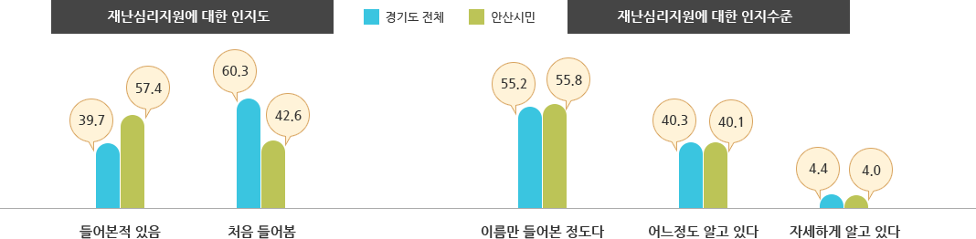 <재난심리지원에 대한 인지도> 1.들어본적 있음: 경기도전체 39.7% 안산시민 57.4% 2.처음들어봄: 경기도전체 60.3% 안산시민 42.6% <재난심리지원에 대한 인지수준> 1.이름만 들어본 정도다: 경기도전체 55.2% 안산시민 55.8% 2.어느정도 알고있다: 경기도전체 40.3% 안산시민 40.1% 3.자세하게 알고있다: 경기도전체 4.4% 안산시민 4.0%