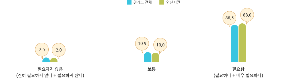 1. 필요하지 않음(전혀 필요하지 않다 + 필요하지 않다): 경기도전체 2.5% 안산시민 2.0% 2. 보통: 경기도전체 10.9% 안산시민 10.0% 3. 필요함(필요하다+매우 필요하다): 경기도전체 86.5% 안산시민 88.0%